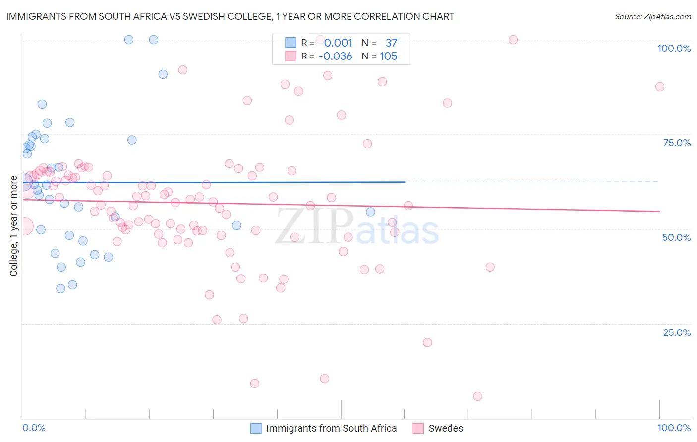 Immigrants from South Africa vs Swedish College, 1 year or more