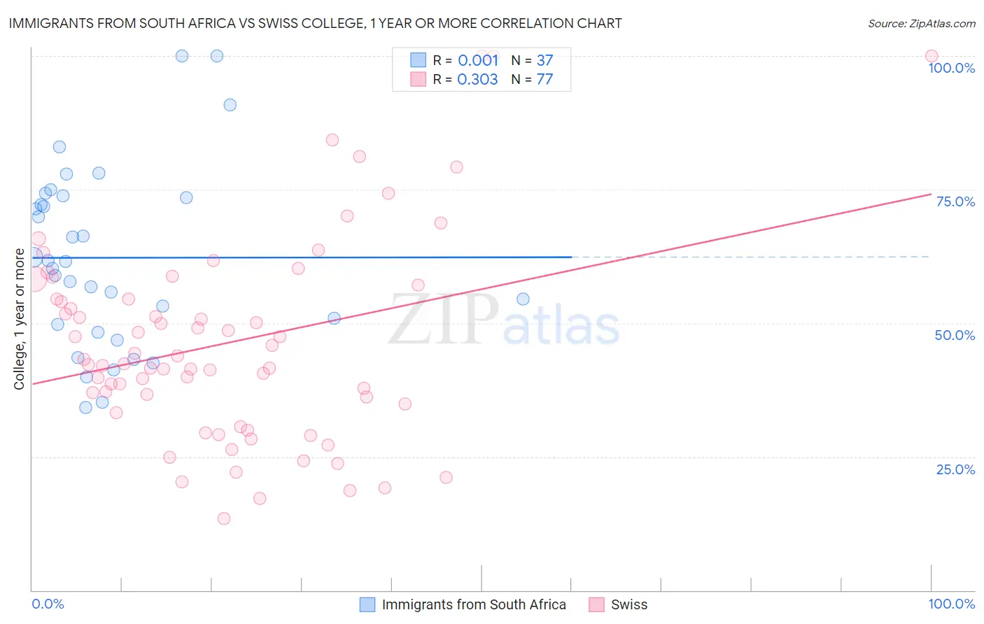 Immigrants from South Africa vs Swiss College, 1 year or more
