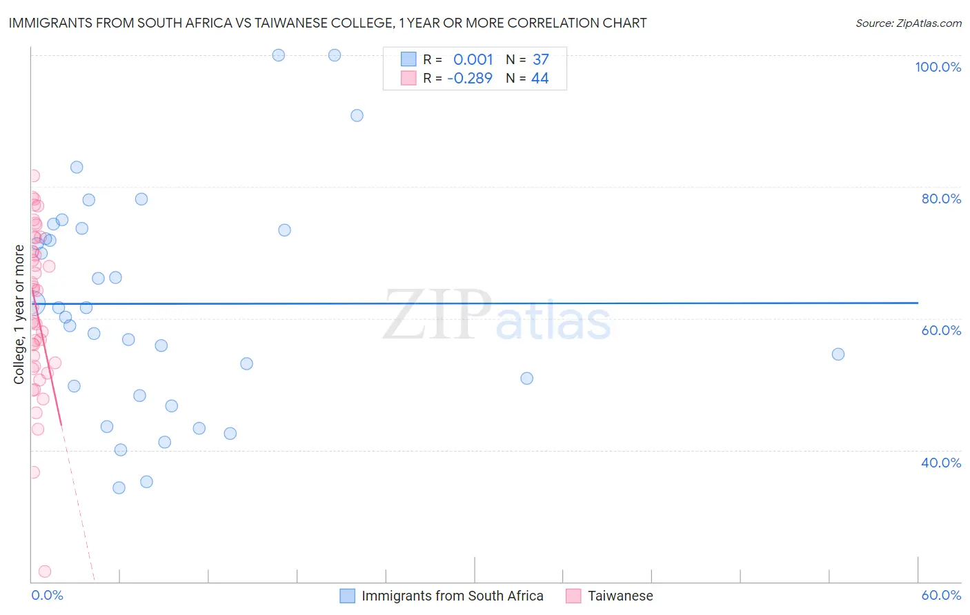 Immigrants from South Africa vs Taiwanese College, 1 year or more