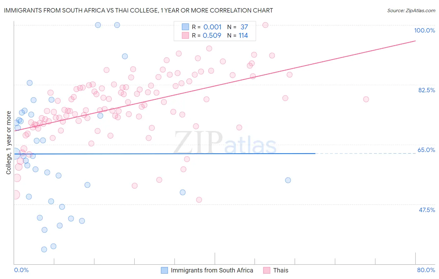 Immigrants from South Africa vs Thai College, 1 year or more