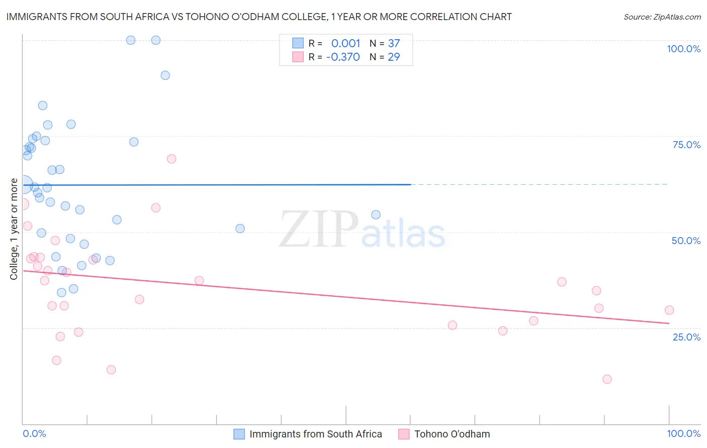 Immigrants from South Africa vs Tohono O'odham College, 1 year or more