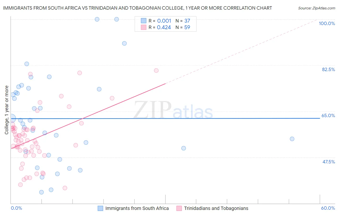 Immigrants from South Africa vs Trinidadian and Tobagonian College, 1 year or more