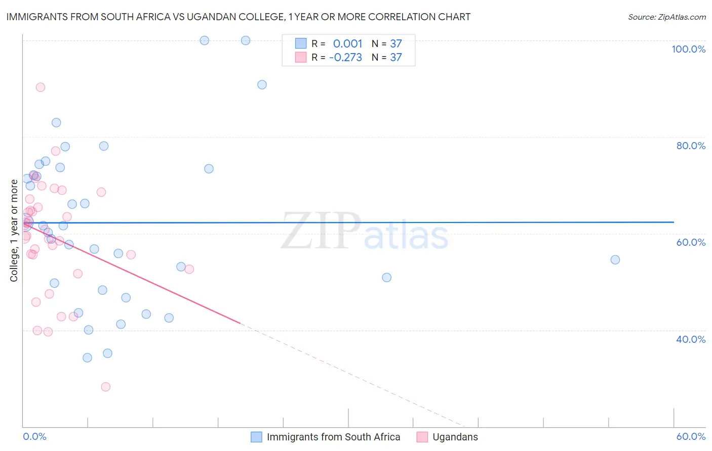 Immigrants from South Africa vs Ugandan College, 1 year or more