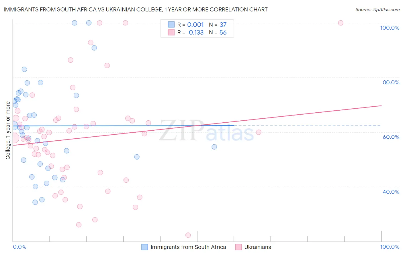 Immigrants from South Africa vs Ukrainian College, 1 year or more