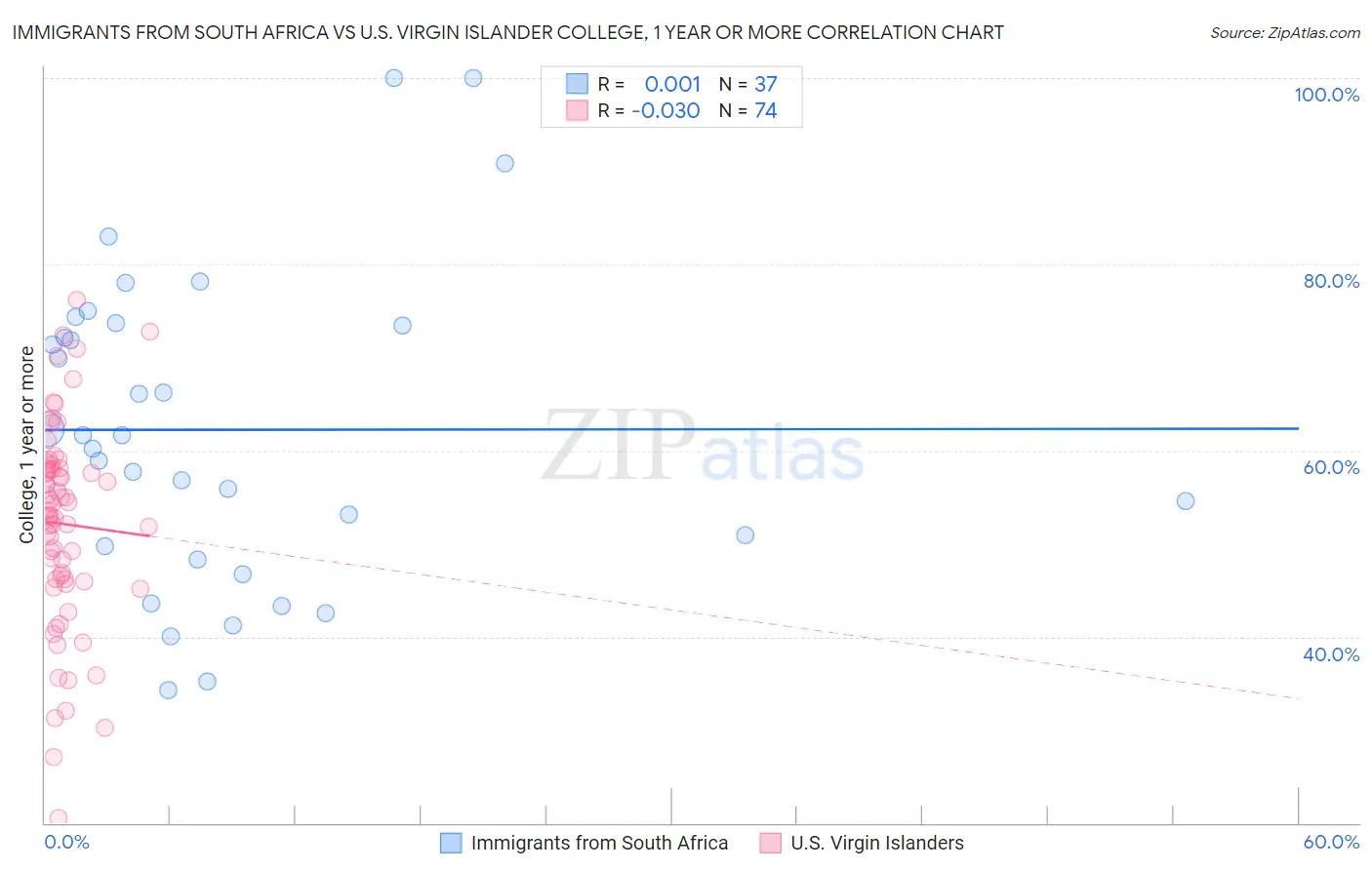 Immigrants from South Africa vs U.S. Virgin Islander College, 1 year or more