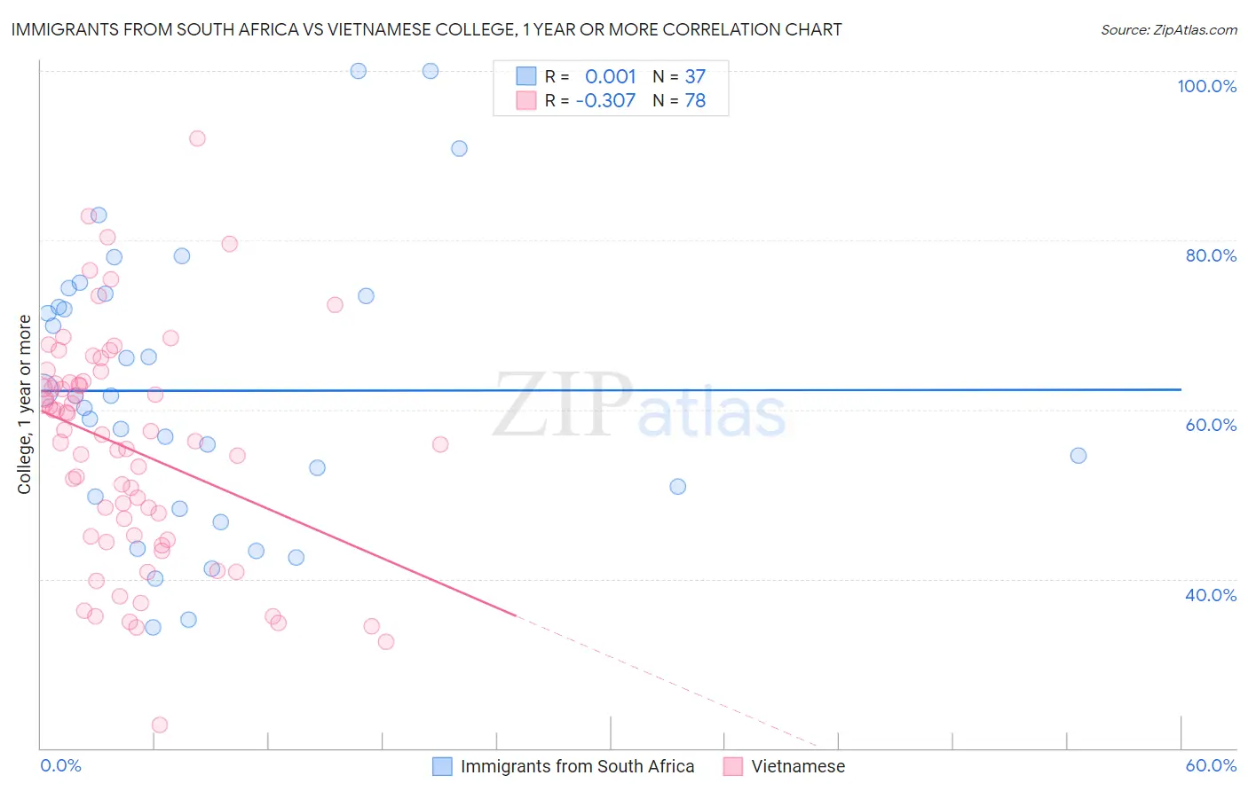 Immigrants from South Africa vs Vietnamese College, 1 year or more