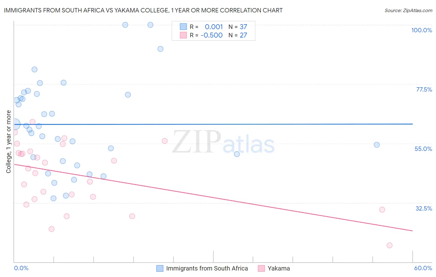 Immigrants from South Africa vs Yakama College, 1 year or more