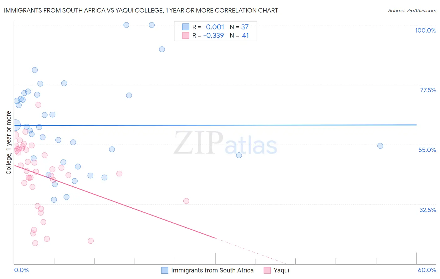 Immigrants from South Africa vs Yaqui College, 1 year or more