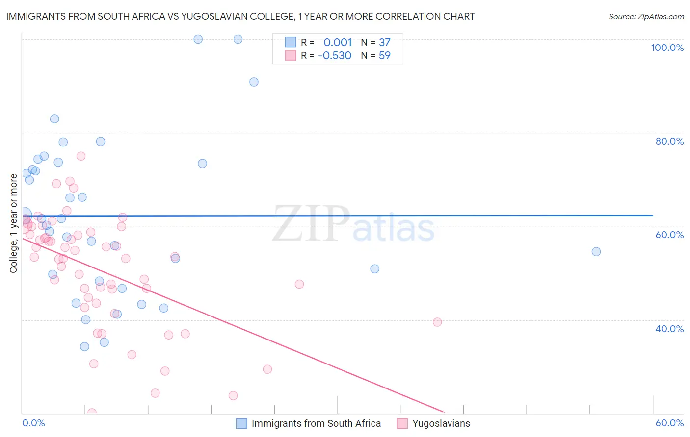 Immigrants from South Africa vs Yugoslavian College, 1 year or more
