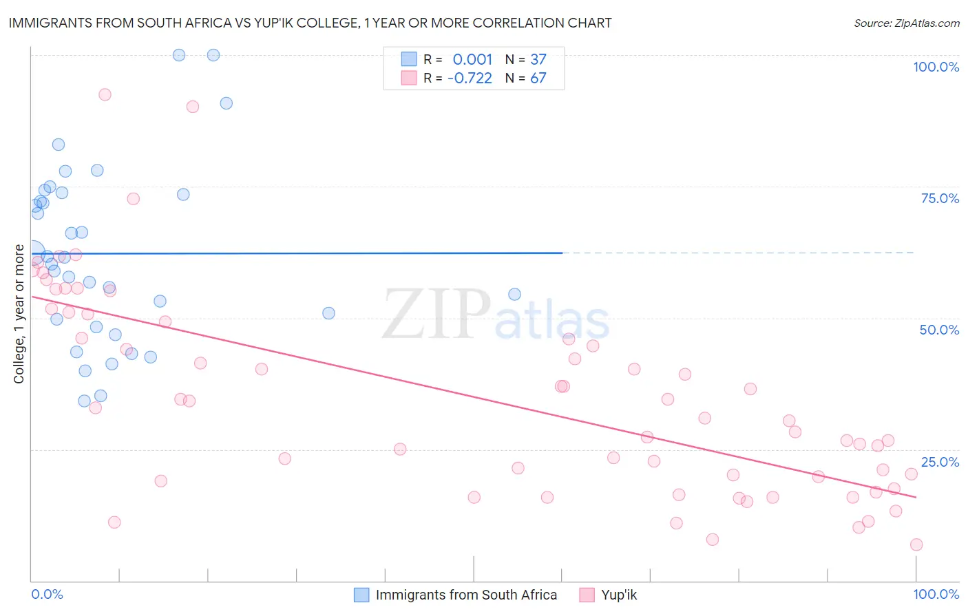 Immigrants from South Africa vs Yup'ik College, 1 year or more