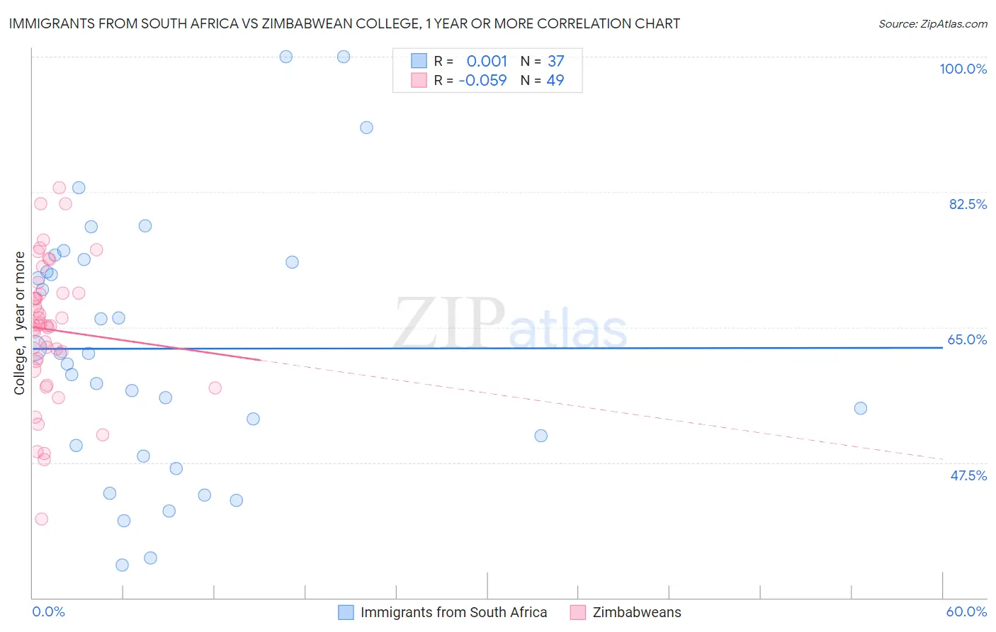 Immigrants from South Africa vs Zimbabwean College, 1 year or more