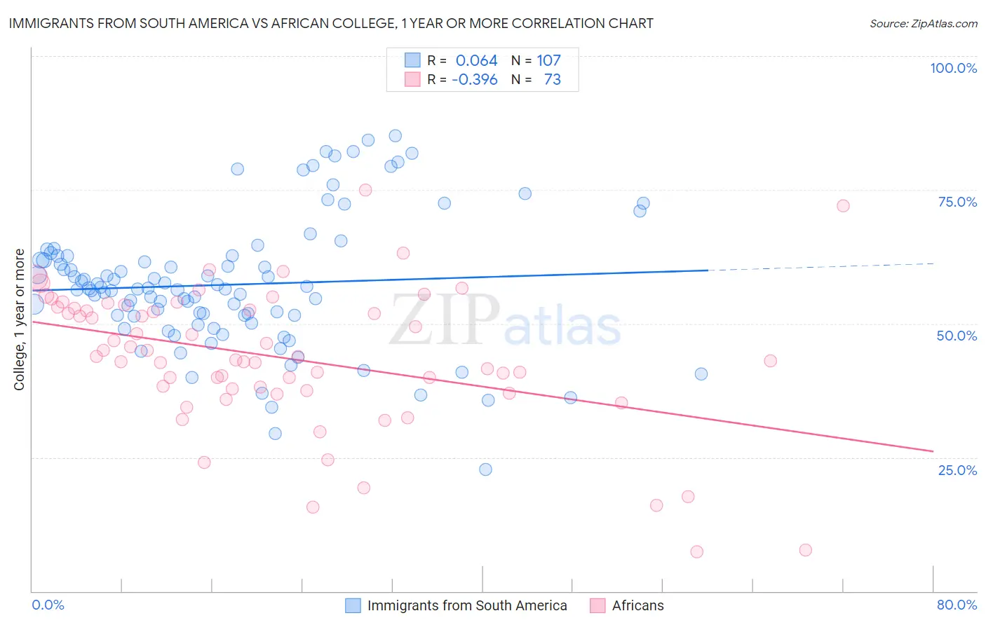 Immigrants from South America vs African College, 1 year or more