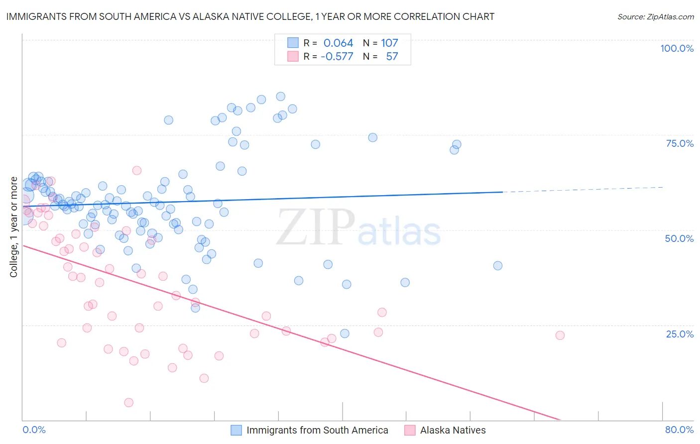 Immigrants from South America vs Alaska Native College, 1 year or more
