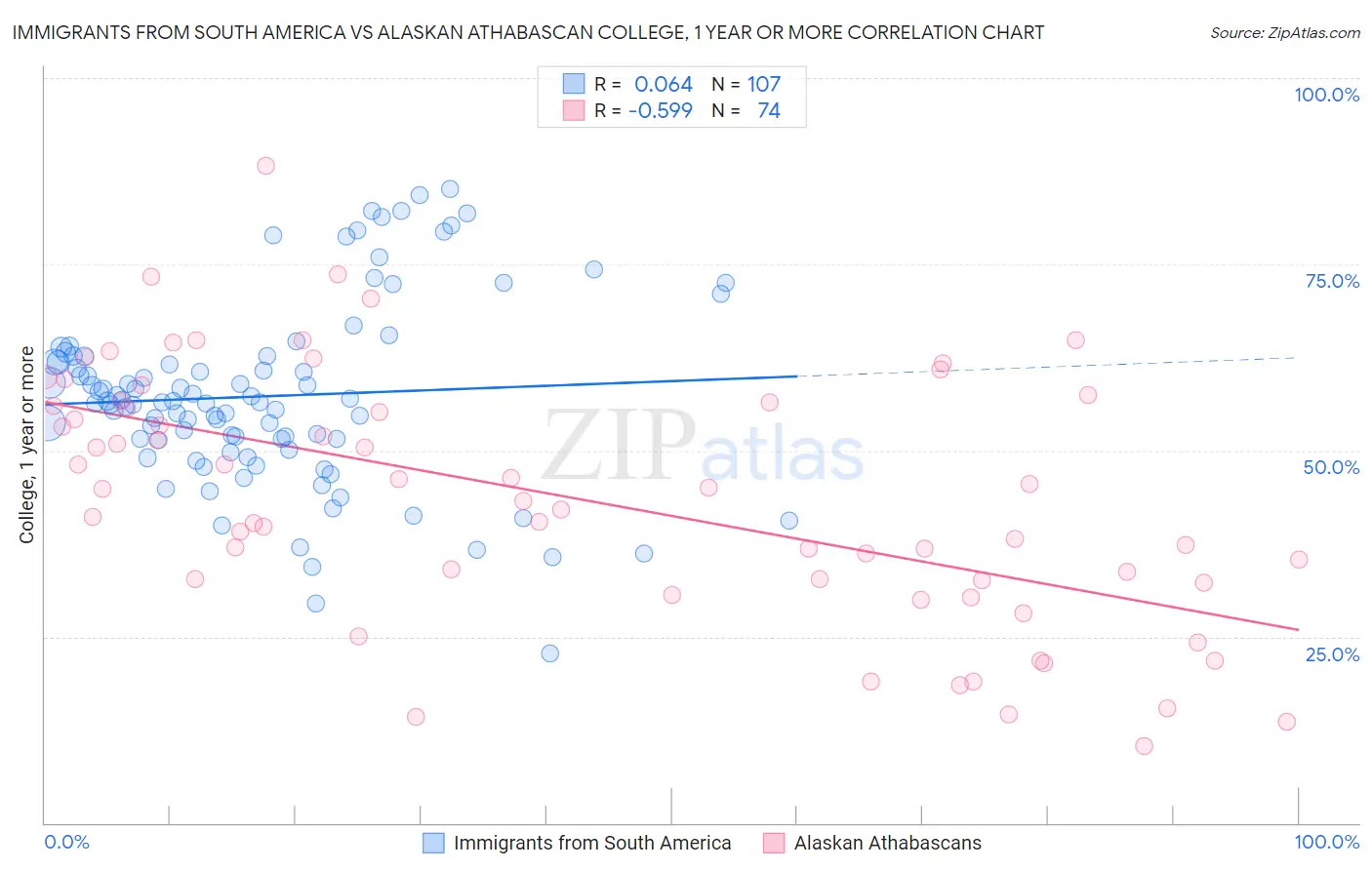 Immigrants from South America vs Alaskan Athabascan College, 1 year or more