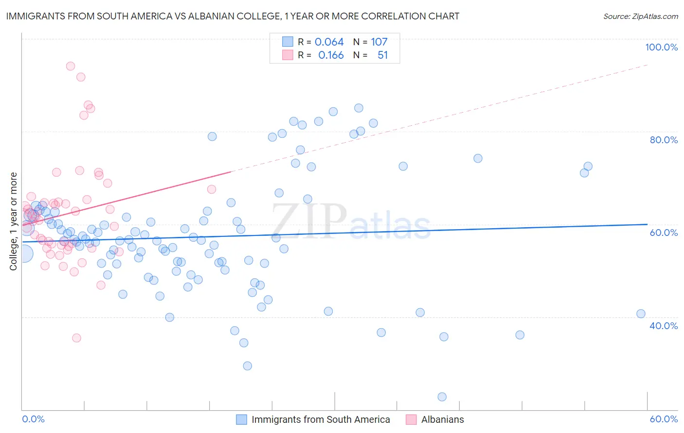 Immigrants from South America vs Albanian College, 1 year or more