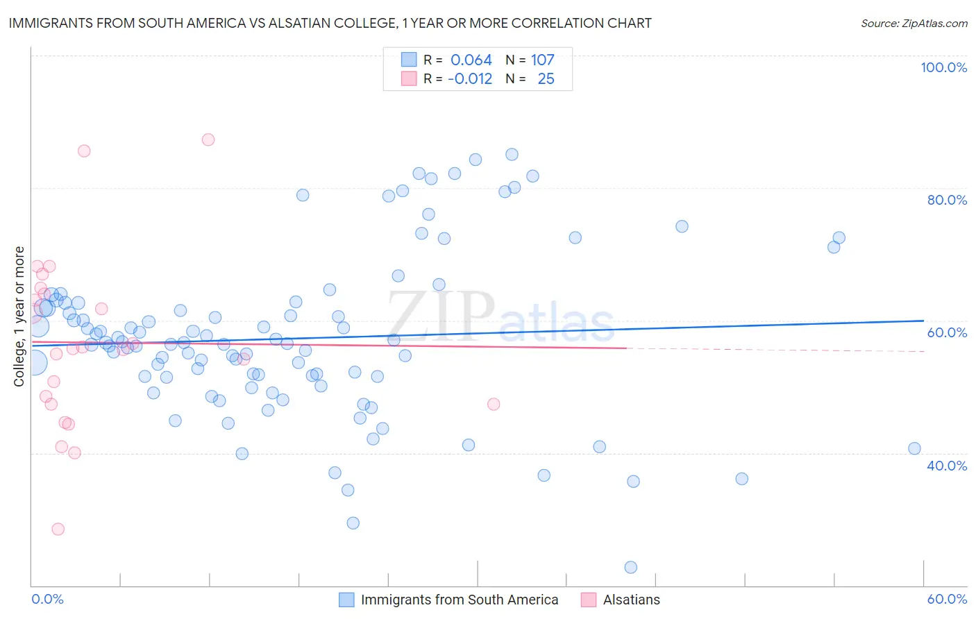 Immigrants from South America vs Alsatian College, 1 year or more