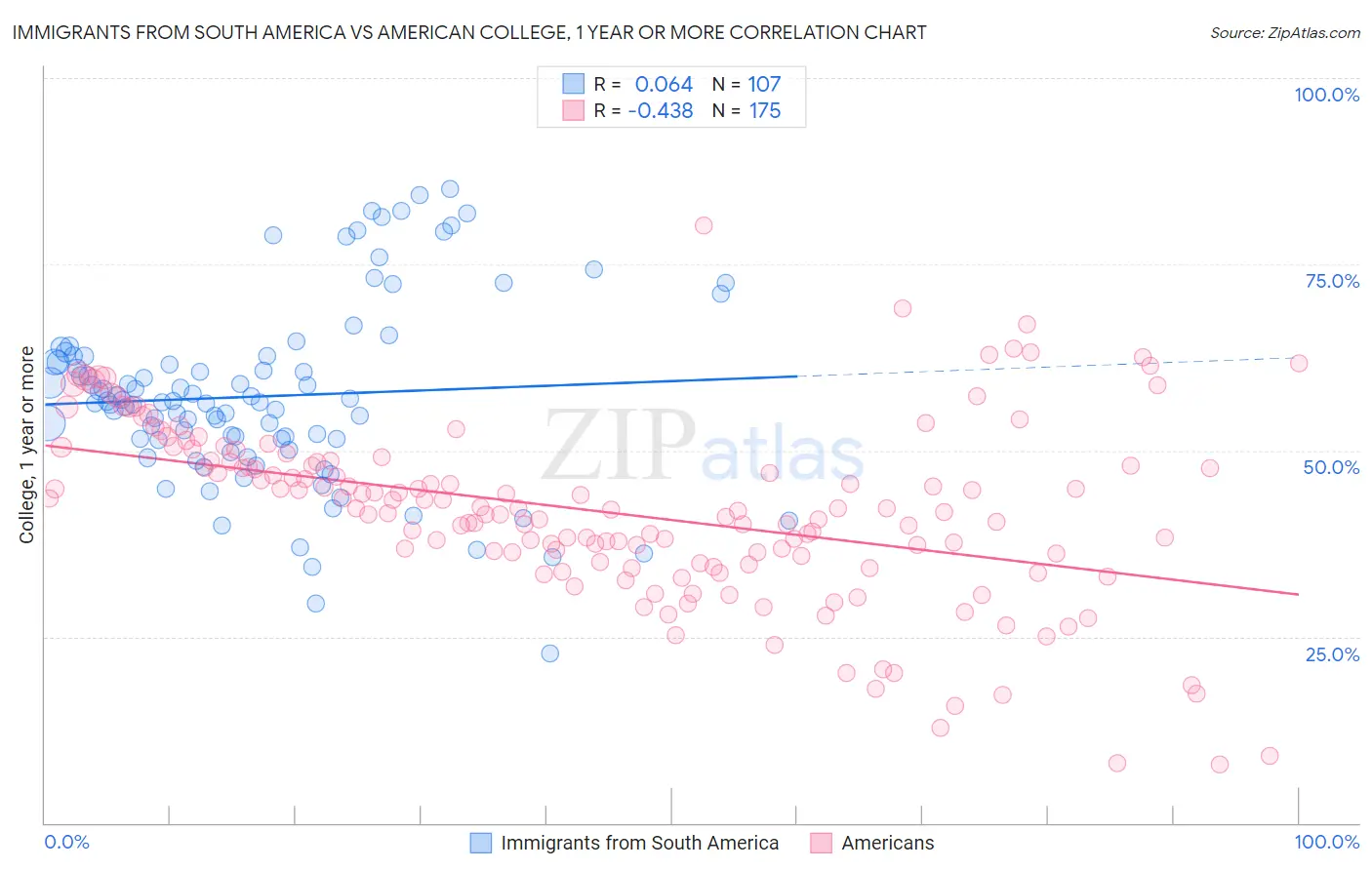 Immigrants from South America vs American College, 1 year or more