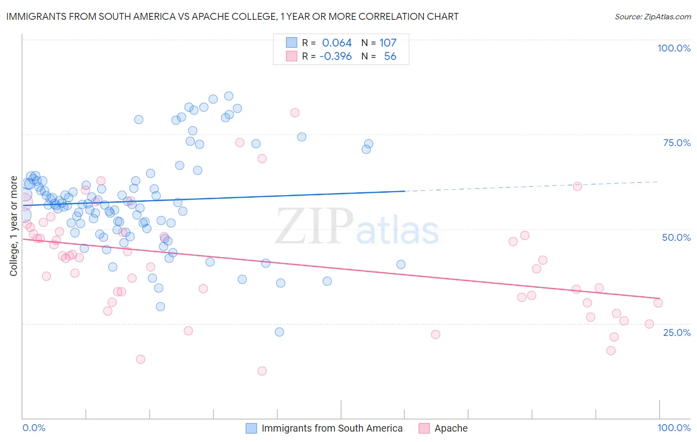Immigrants from South America vs Apache College, 1 year or more