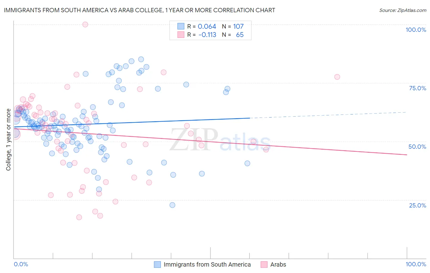 Immigrants from South America vs Arab College, 1 year or more