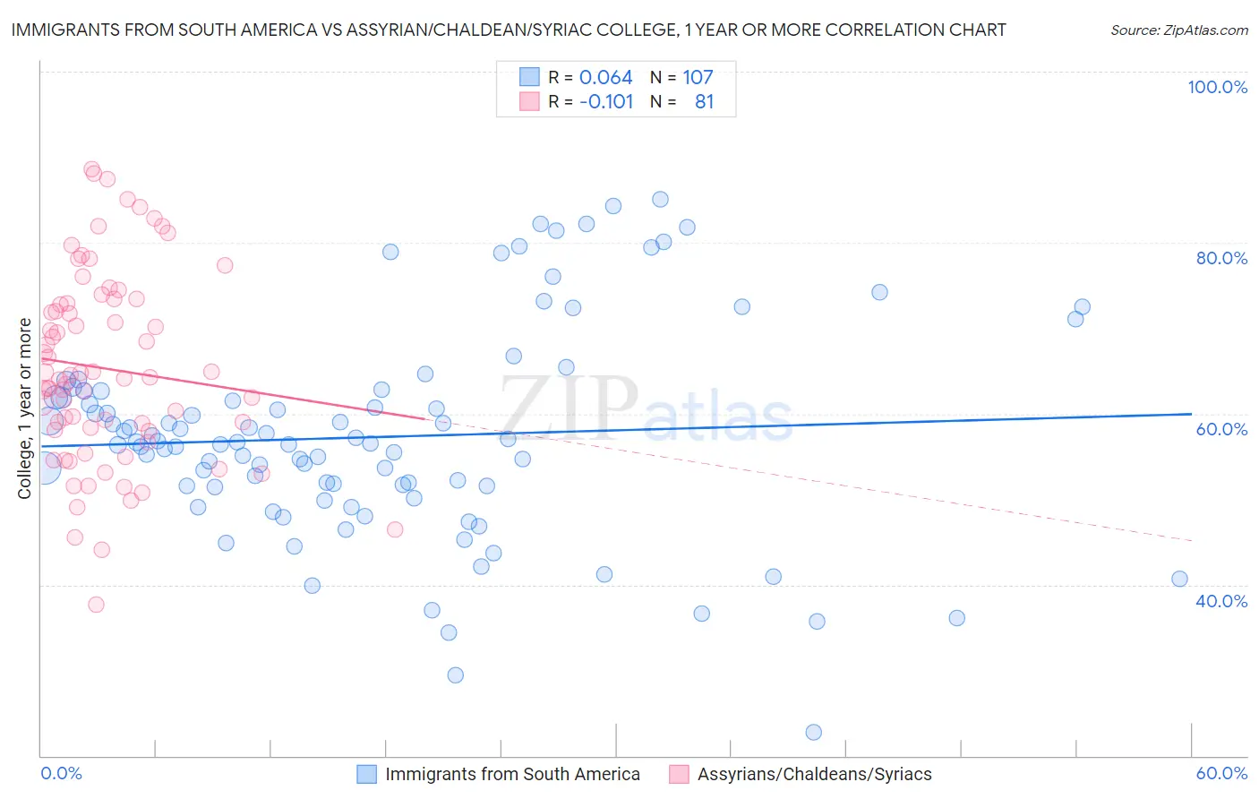 Immigrants from South America vs Assyrian/Chaldean/Syriac College, 1 year or more