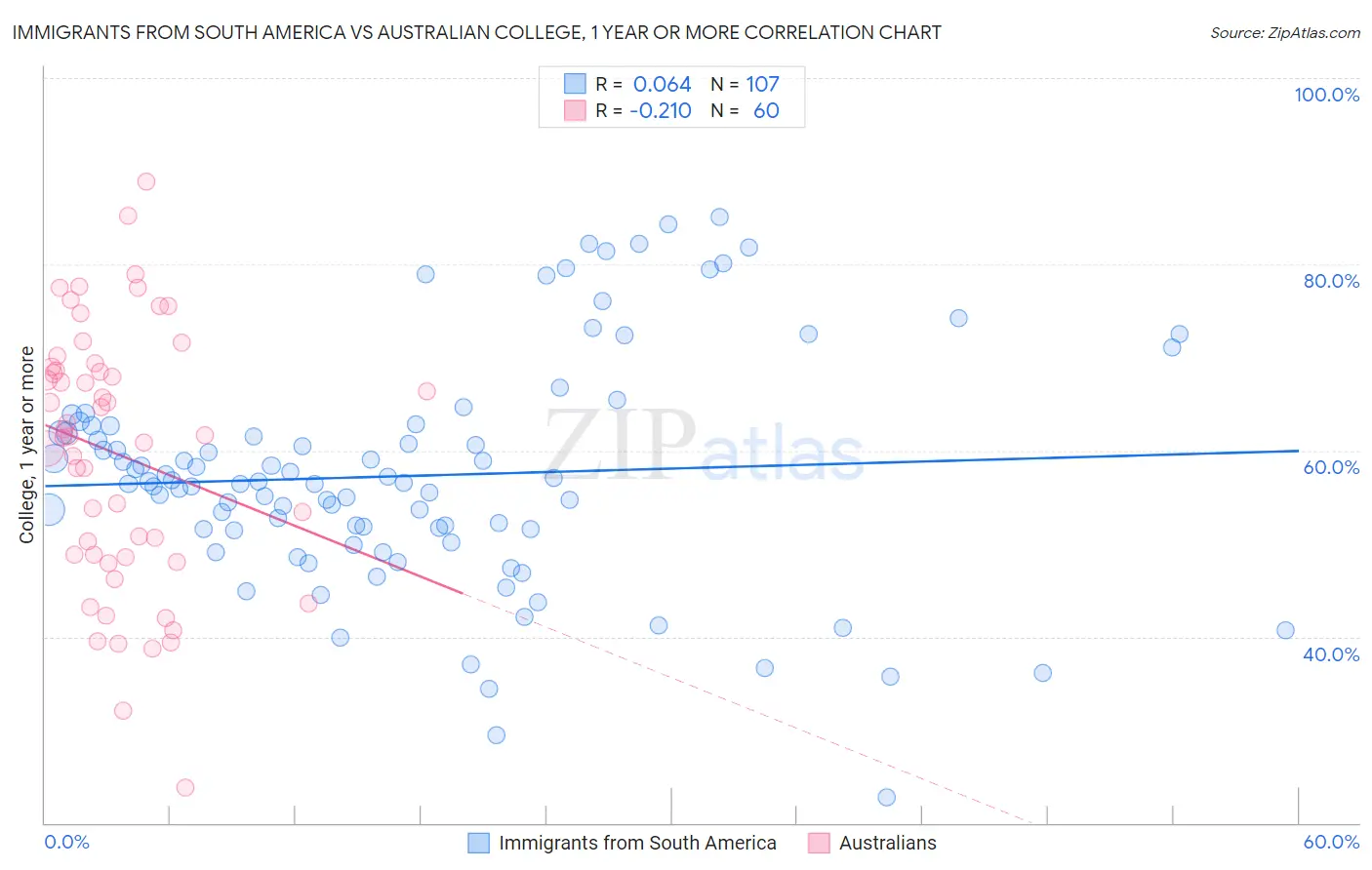 Immigrants from South America vs Australian College, 1 year or more