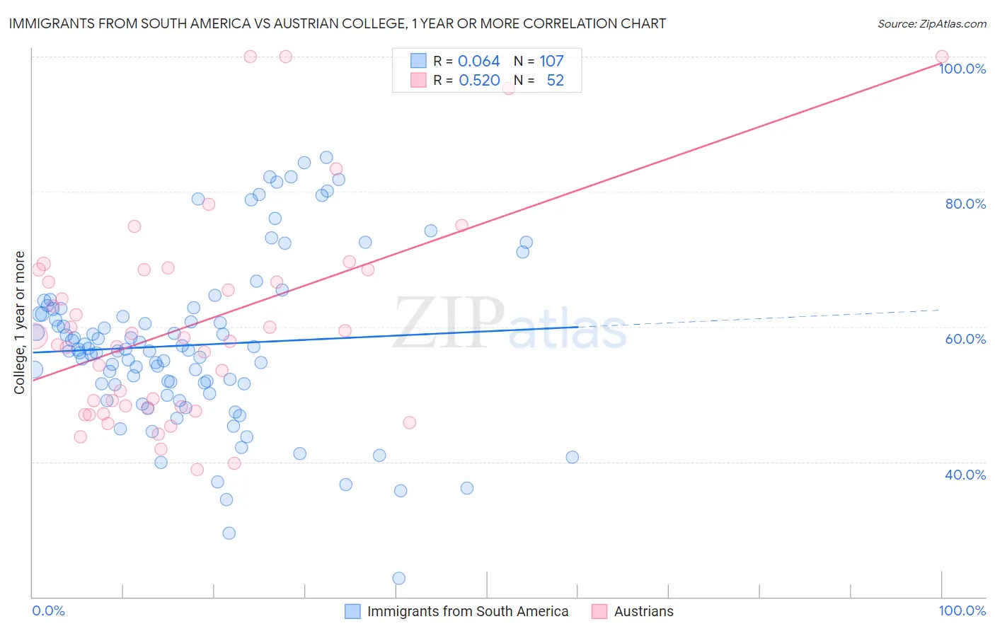 Immigrants from South America vs Austrian College, 1 year or more