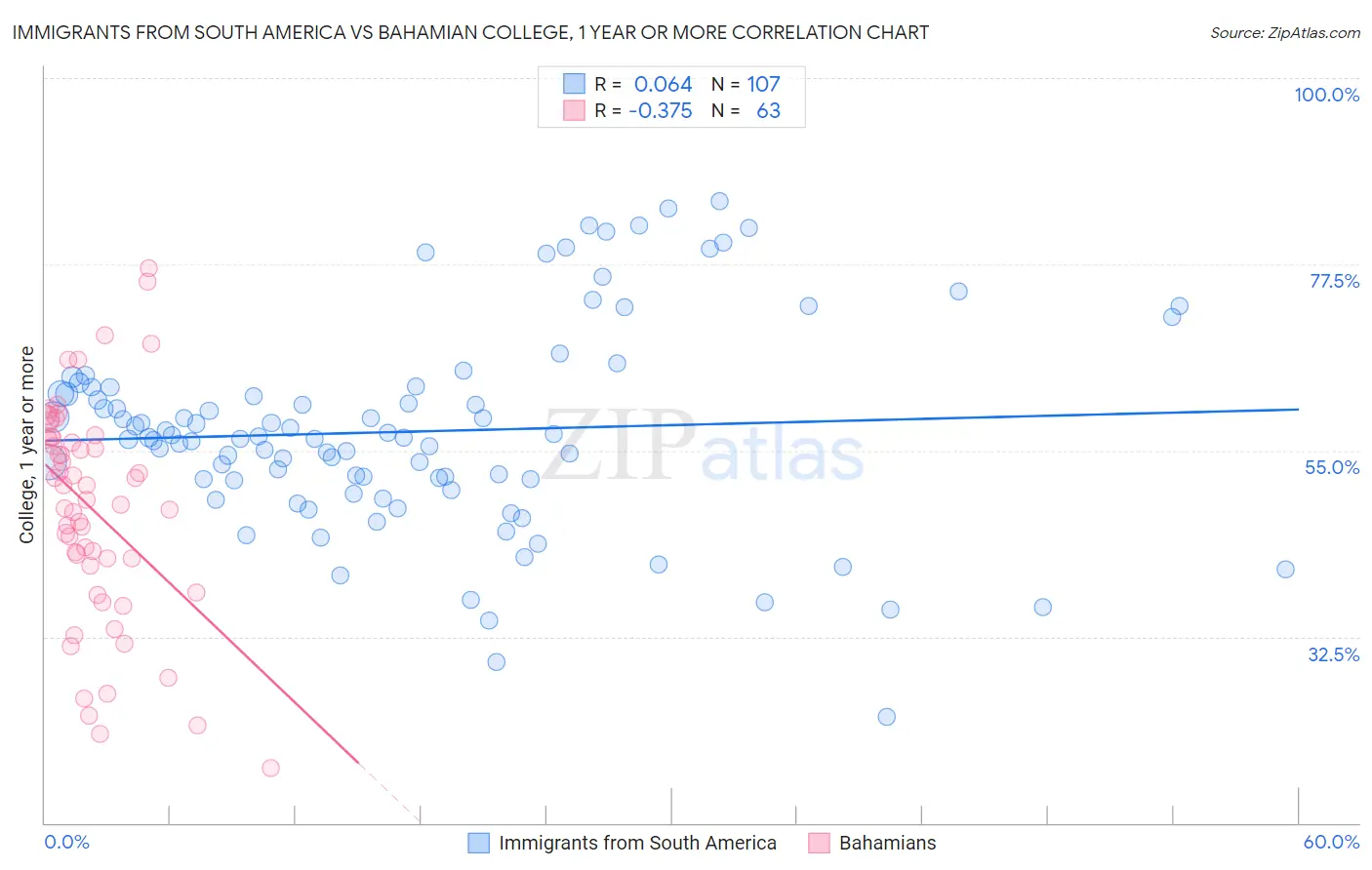 Immigrants from South America vs Bahamian College, 1 year or more