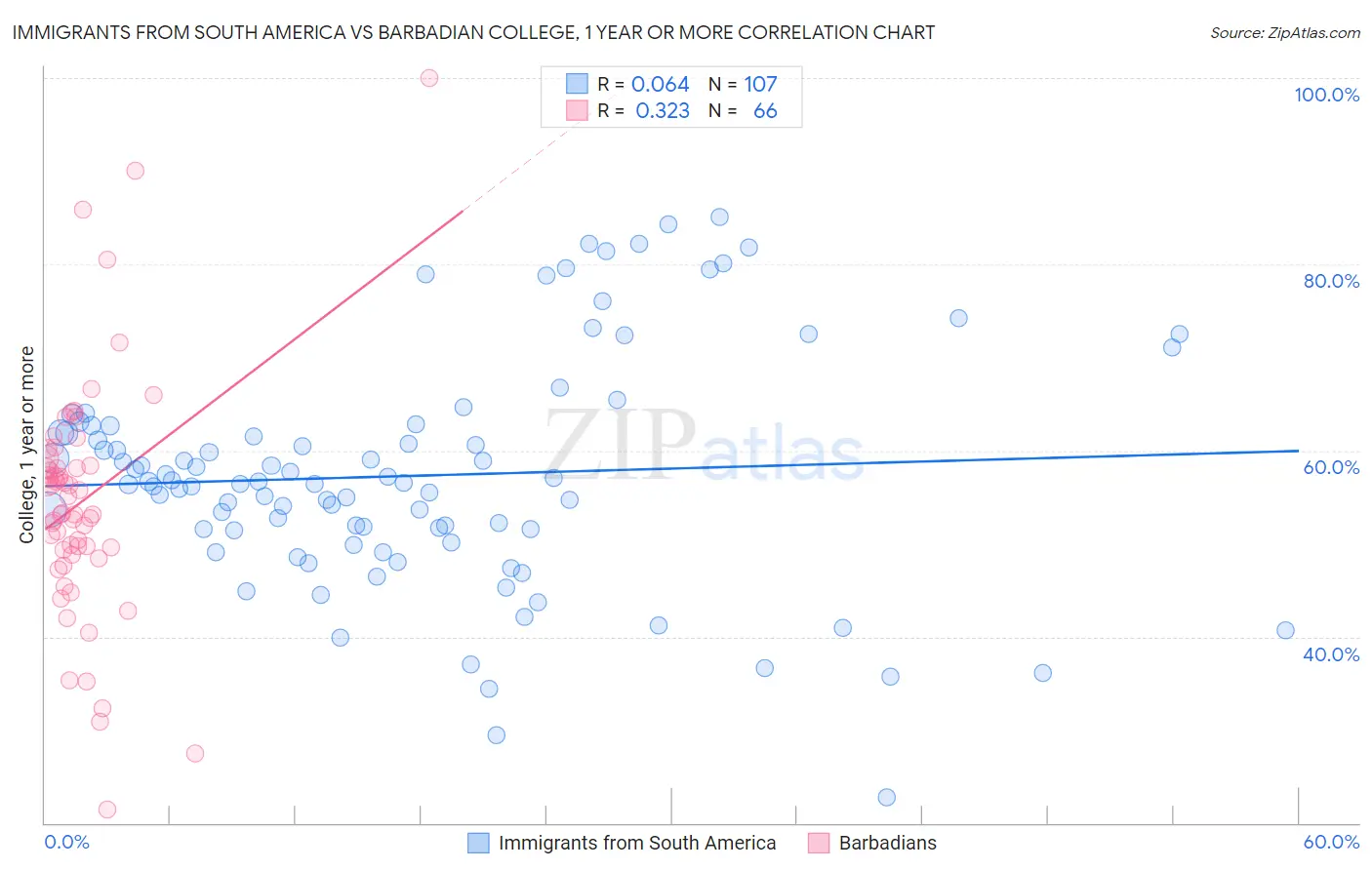 Immigrants from South America vs Barbadian College, 1 year or more