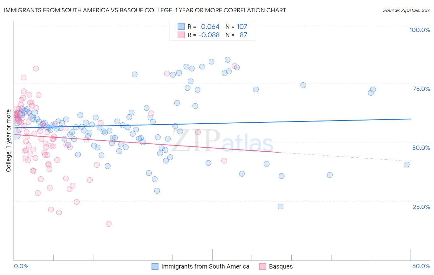 Immigrants from South America vs Basque College, 1 year or more
