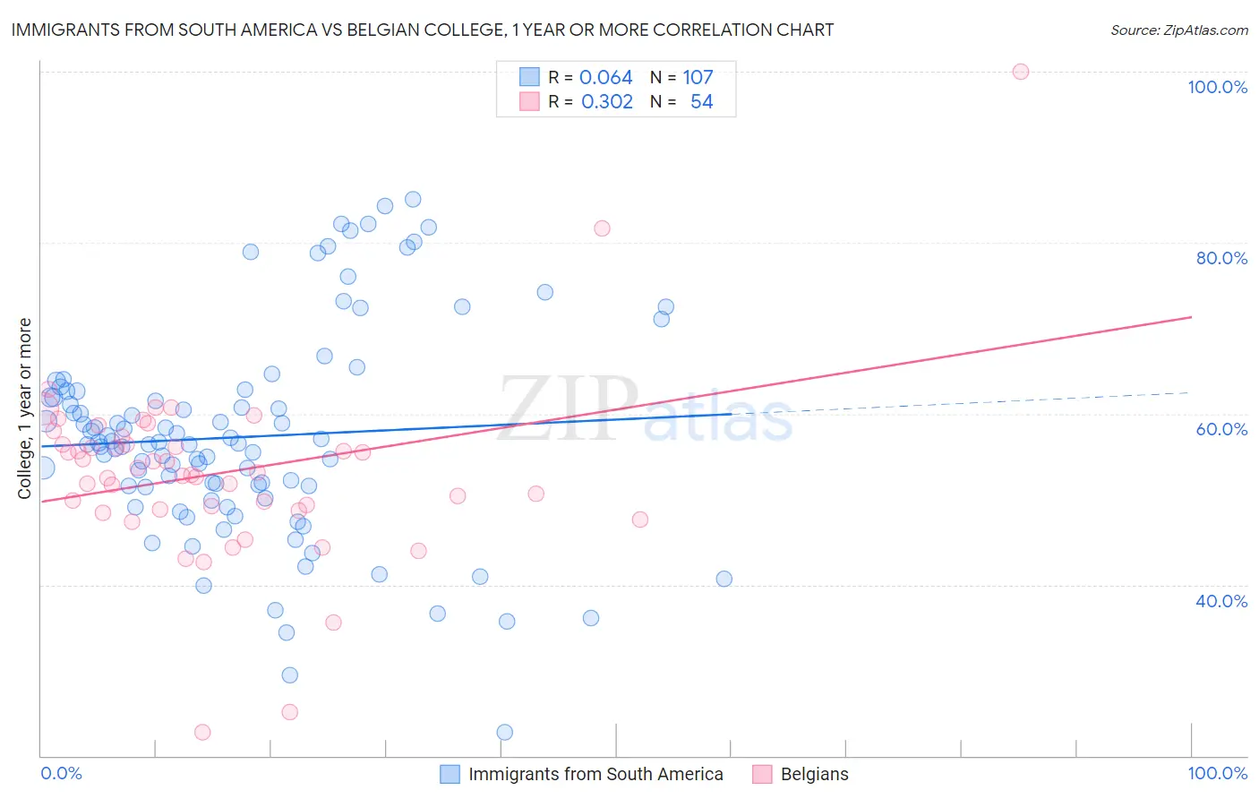 Immigrants from South America vs Belgian College, 1 year or more
