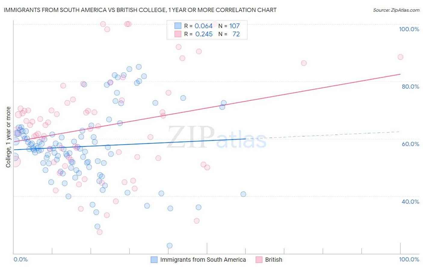 Immigrants from South America vs British College, 1 year or more