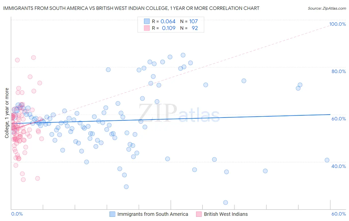 Immigrants from South America vs British West Indian College, 1 year or more