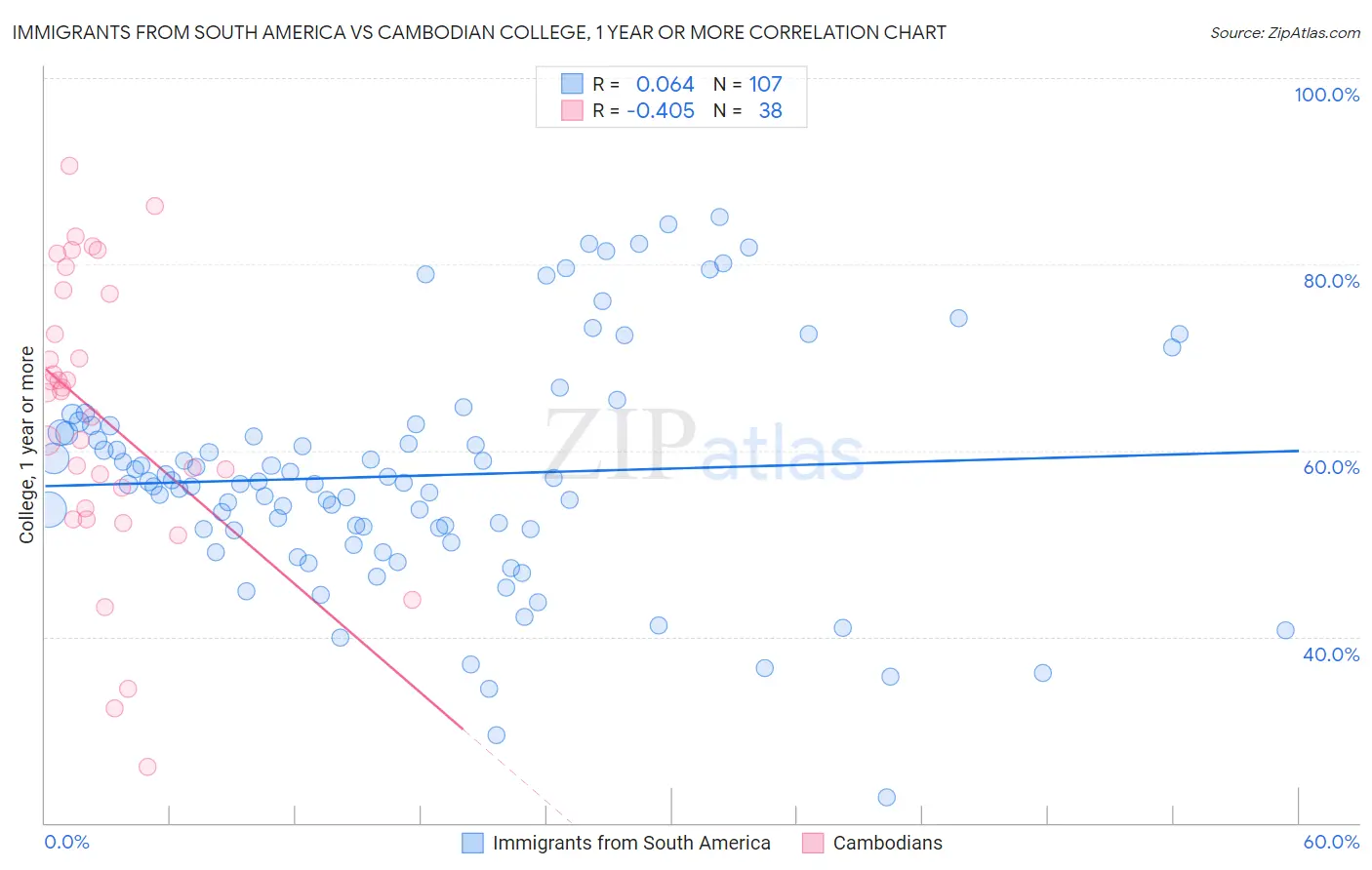 Immigrants from South America vs Cambodian College, 1 year or more