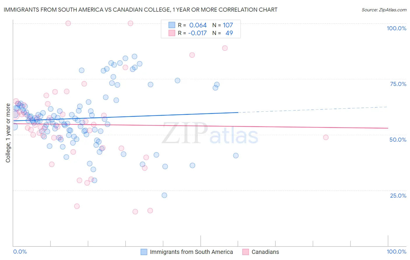 Immigrants from South America vs Canadian College, 1 year or more