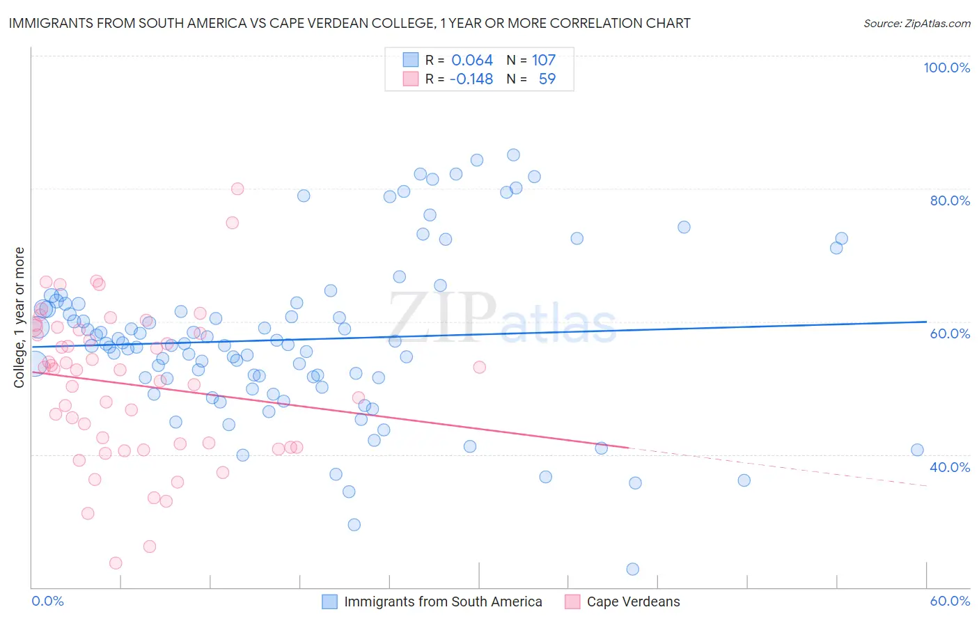 Immigrants from South America vs Cape Verdean College, 1 year or more