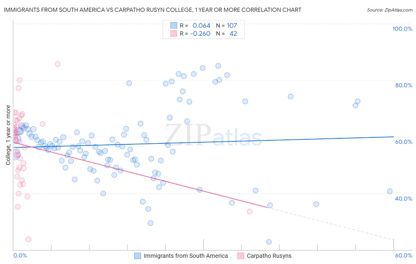 Immigrants from South America vs Carpatho Rusyn College, 1 year or more