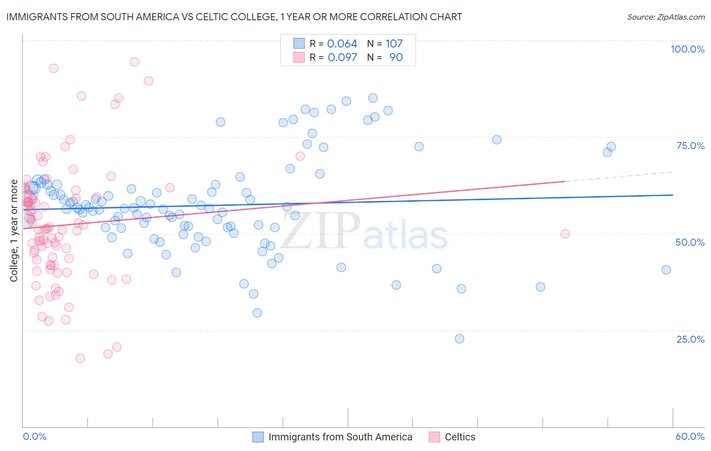 Immigrants from South America vs Celtic College, 1 year or more