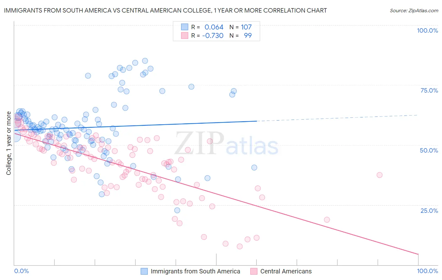 Immigrants from South America vs Central American College, 1 year or more