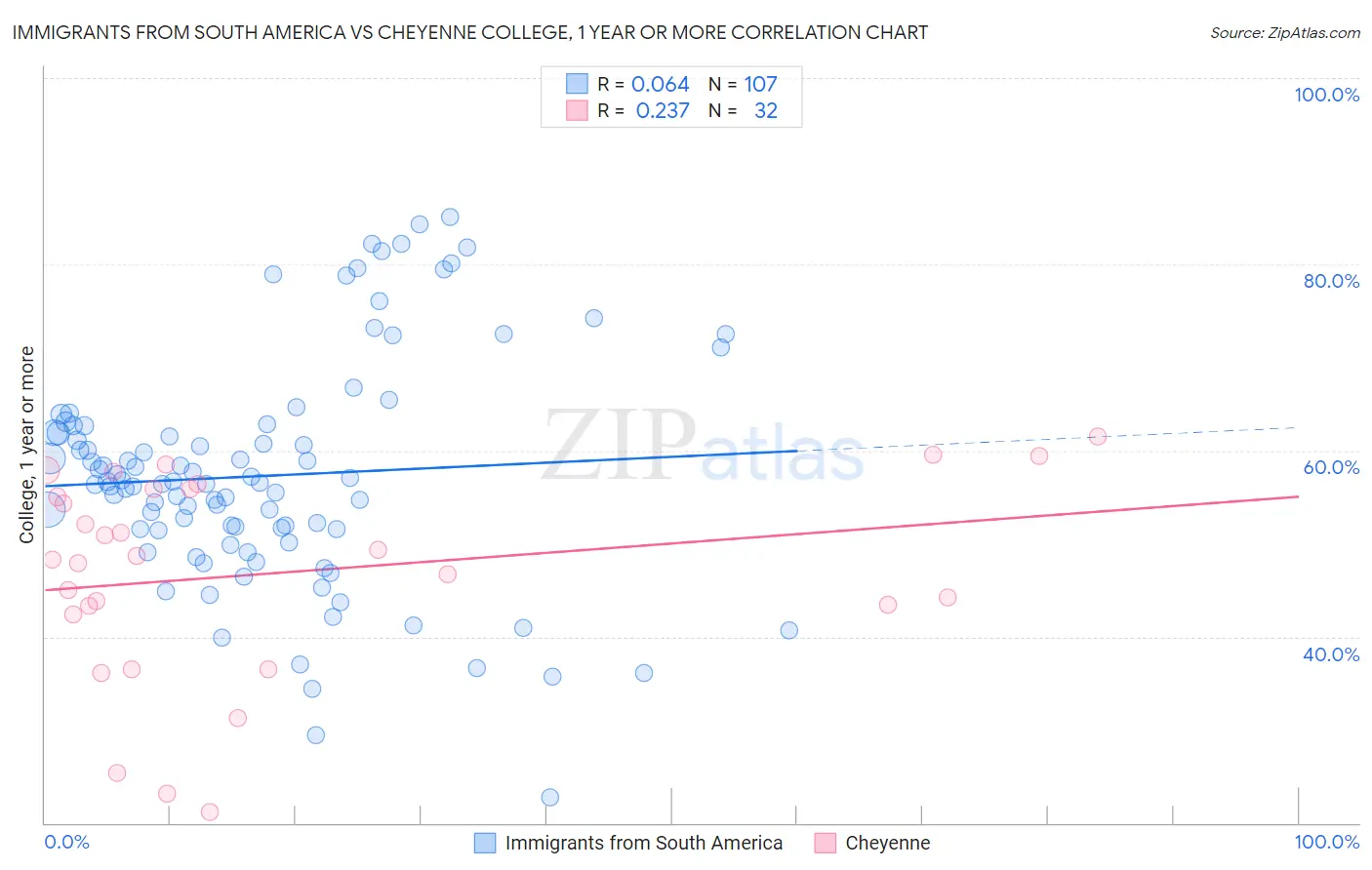 Immigrants from South America vs Cheyenne College, 1 year or more