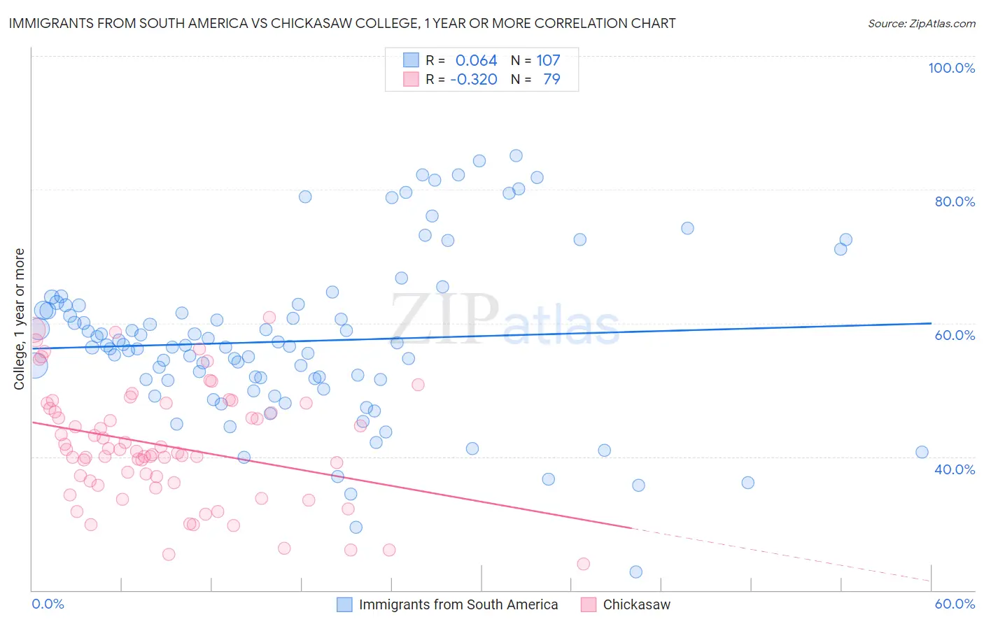 Immigrants from South America vs Chickasaw College, 1 year or more