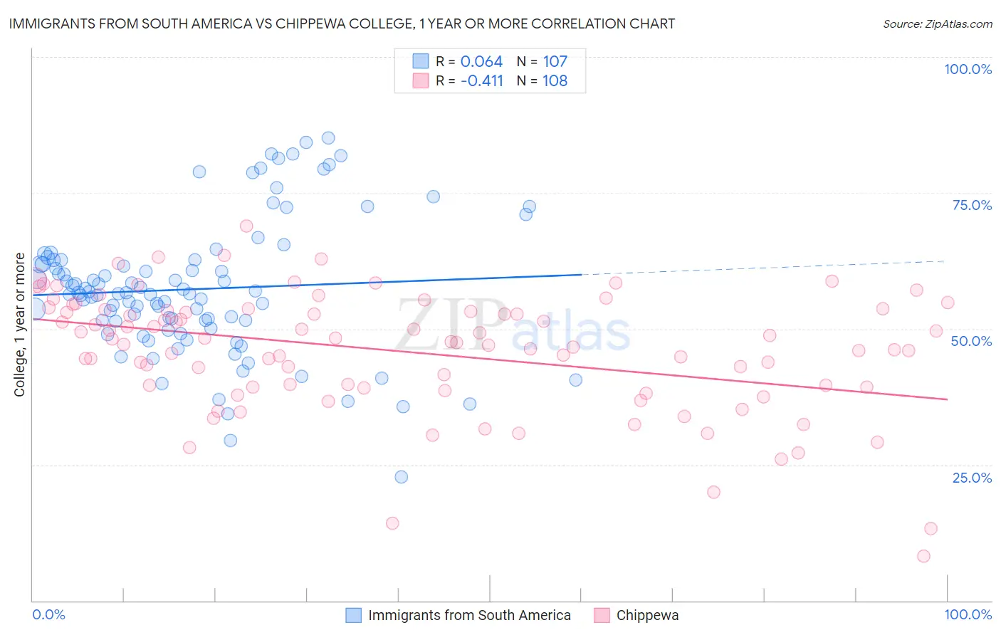 Immigrants from South America vs Chippewa College, 1 year or more