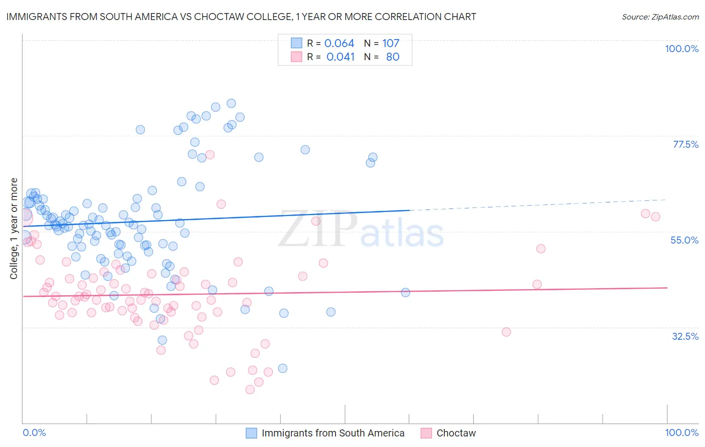 Immigrants from South America vs Choctaw College, 1 year or more