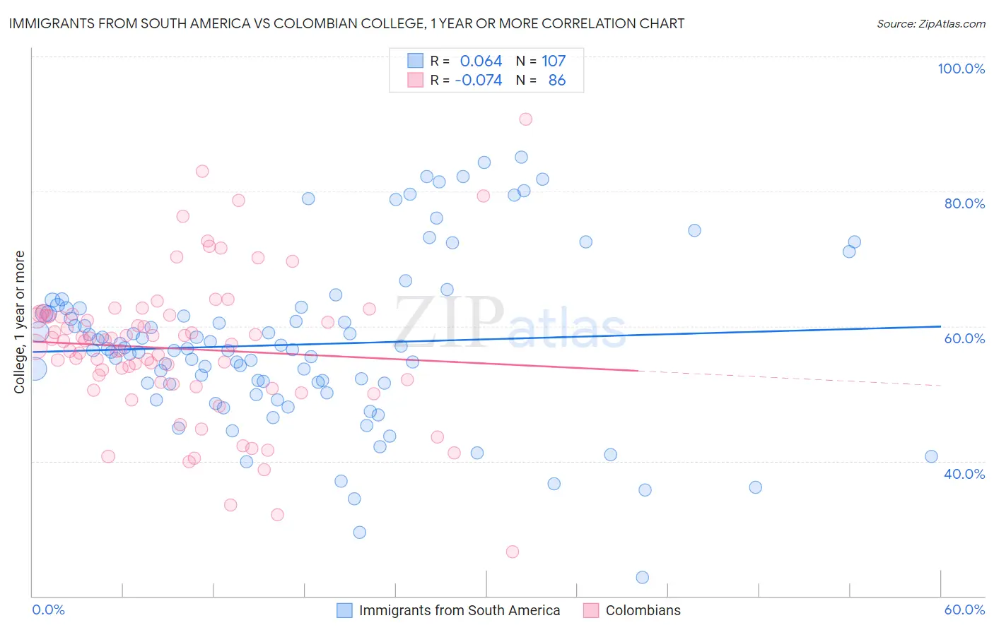 Immigrants from South America vs Colombian College, 1 year or more