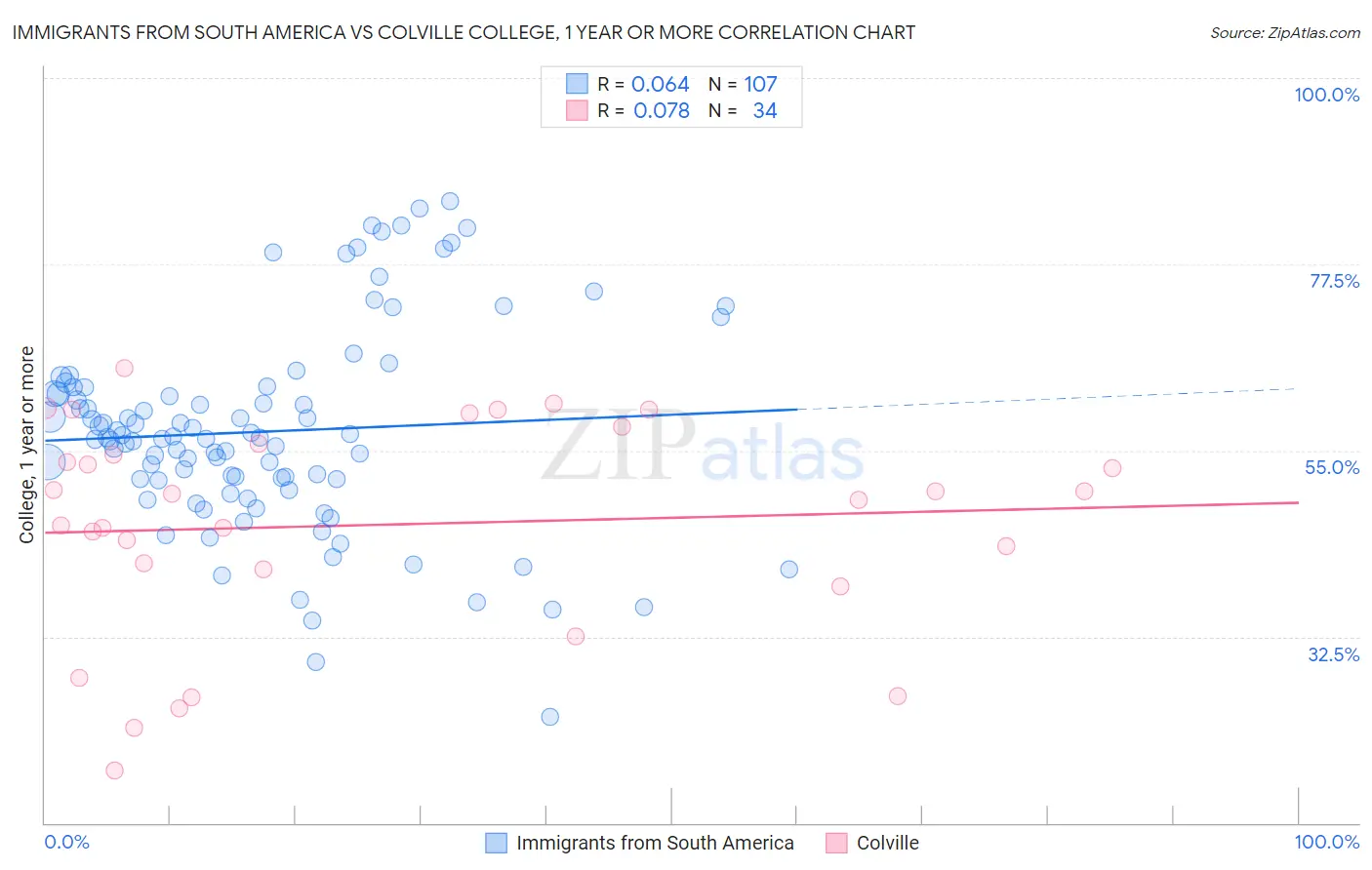 Immigrants from South America vs Colville College, 1 year or more