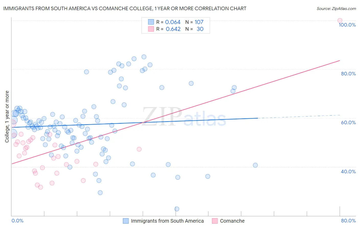 Immigrants from South America vs Comanche College, 1 year or more