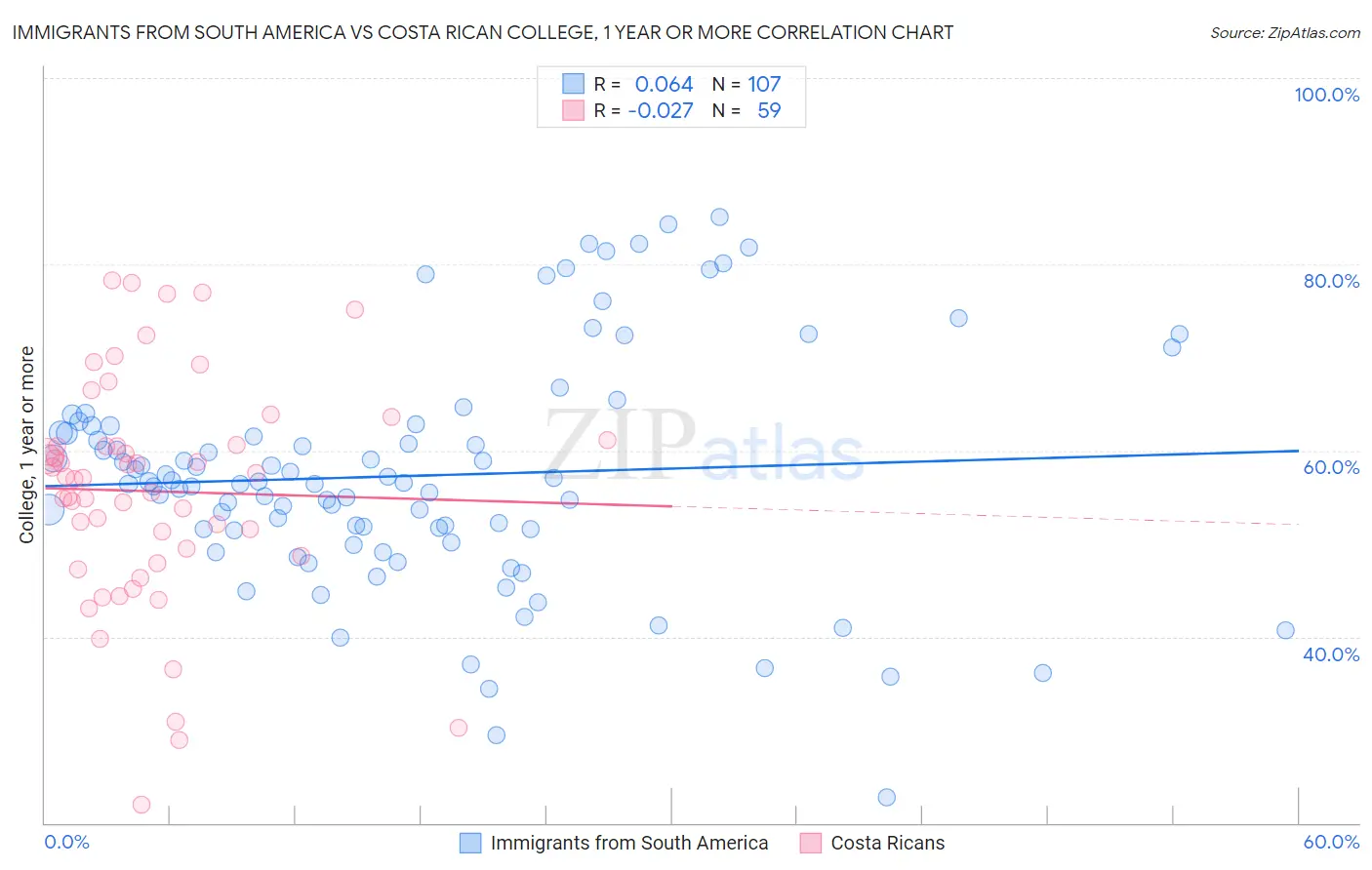 Immigrants from South America vs Costa Rican College, 1 year or more