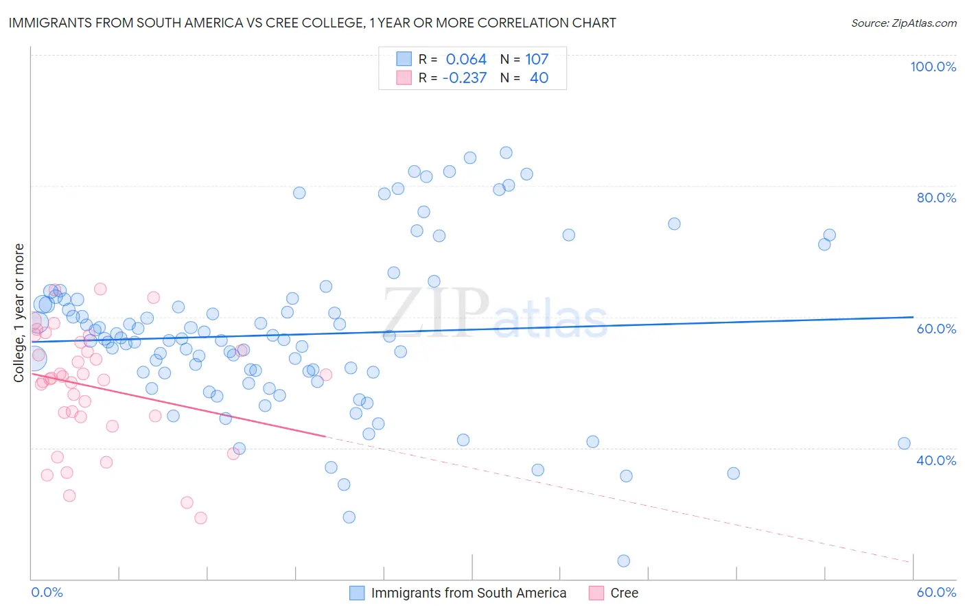 Immigrants from South America vs Cree College, 1 year or more