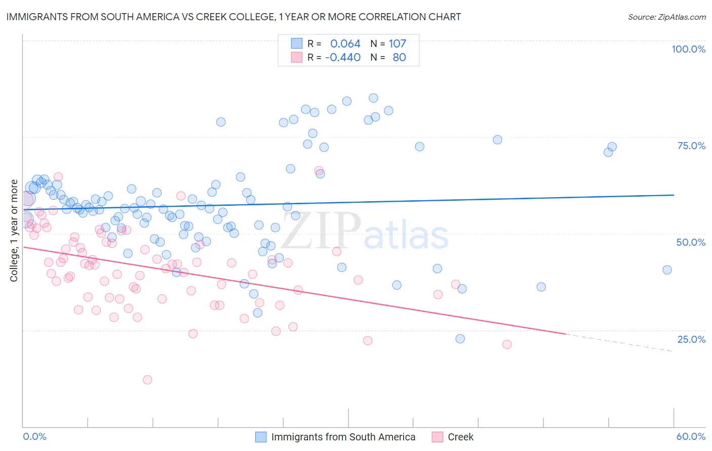 Immigrants from South America vs Creek College, 1 year or more