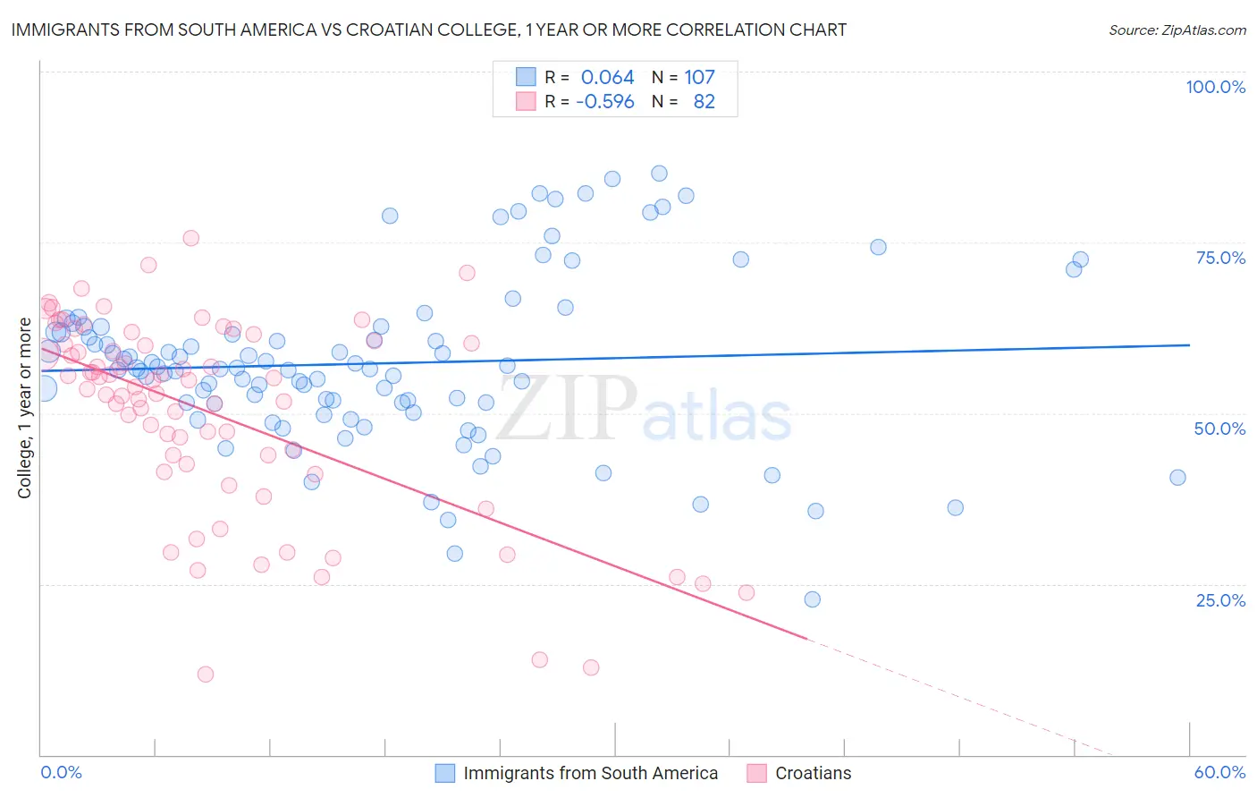 Immigrants from South America vs Croatian College, 1 year or more