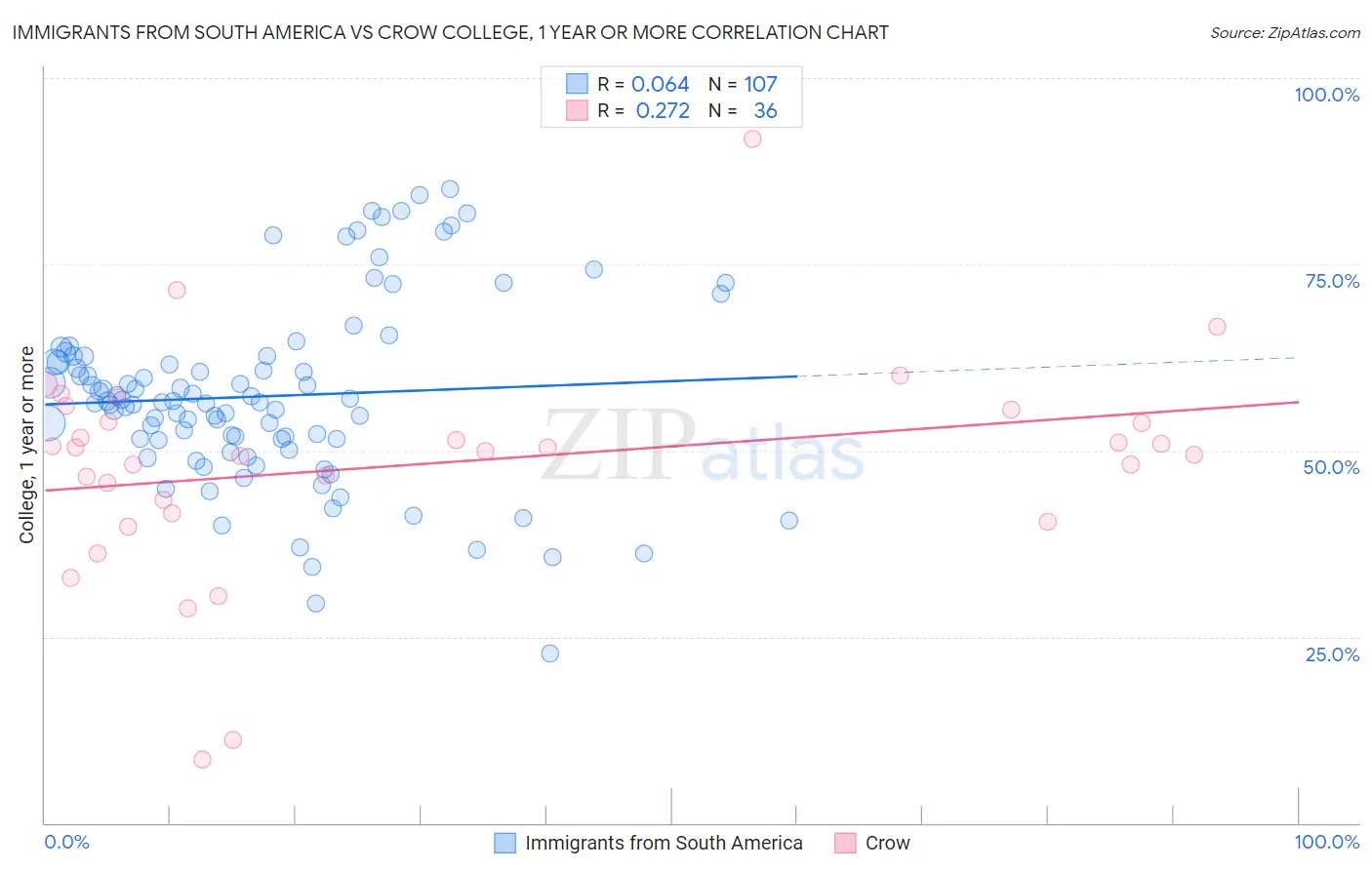 Immigrants from South America vs Crow College, 1 year or more